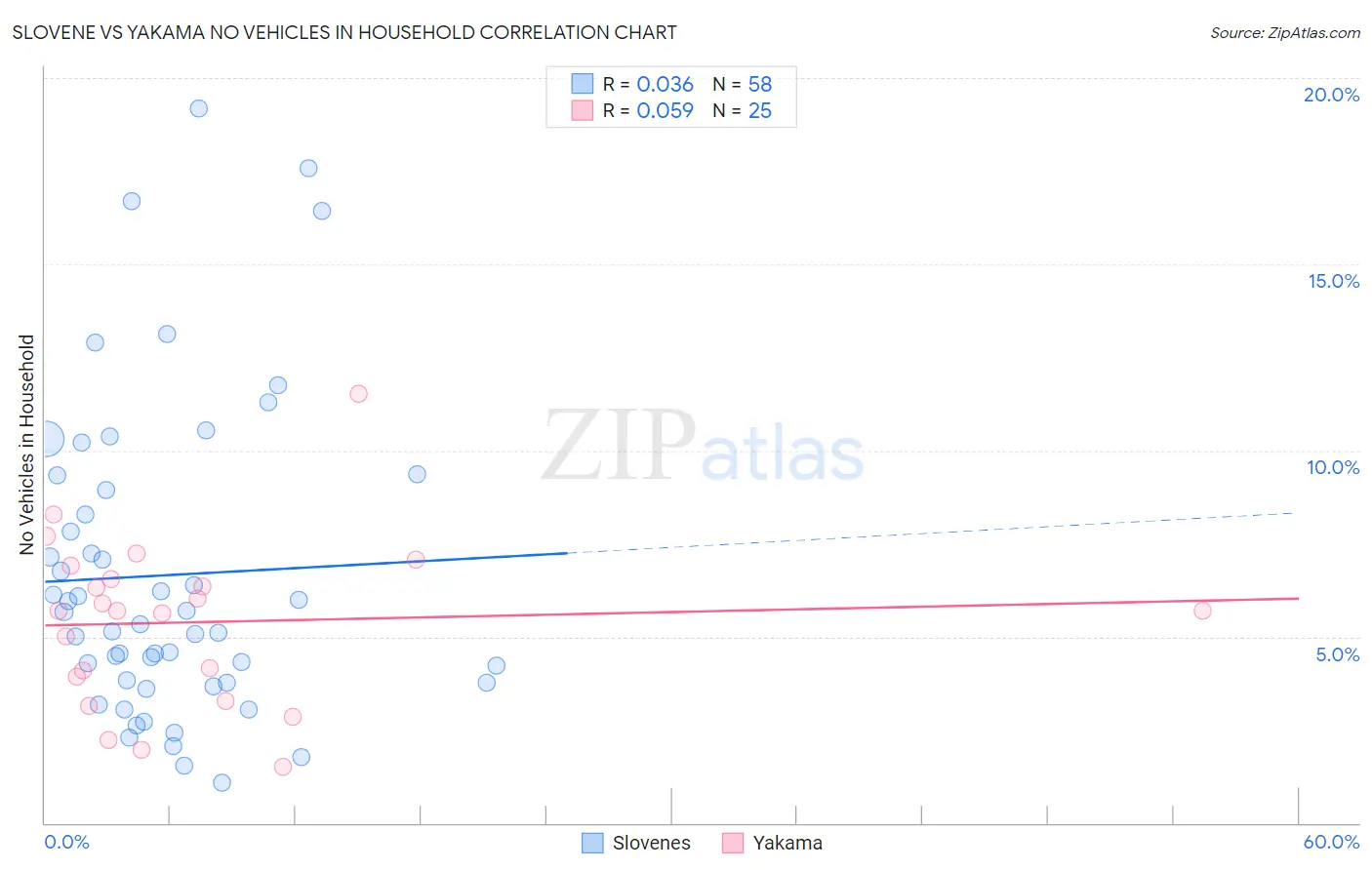 Slovene vs Yakama No Vehicles in Household