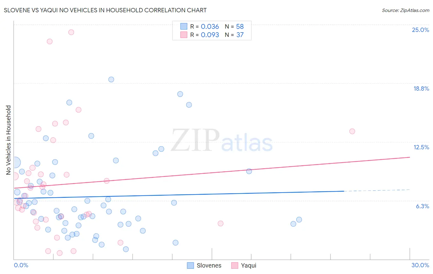 Slovene vs Yaqui No Vehicles in Household