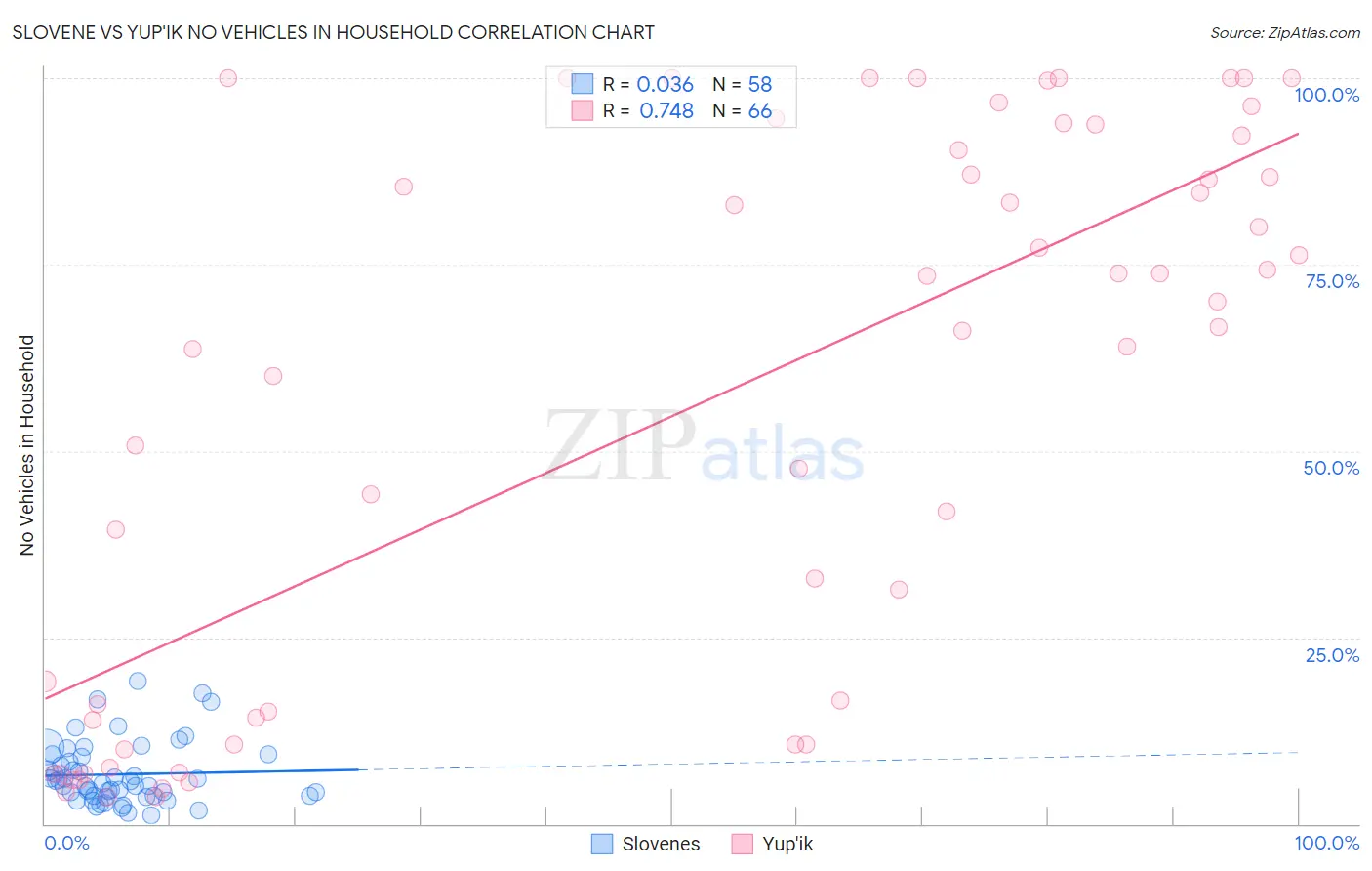 Slovene vs Yup'ik No Vehicles in Household