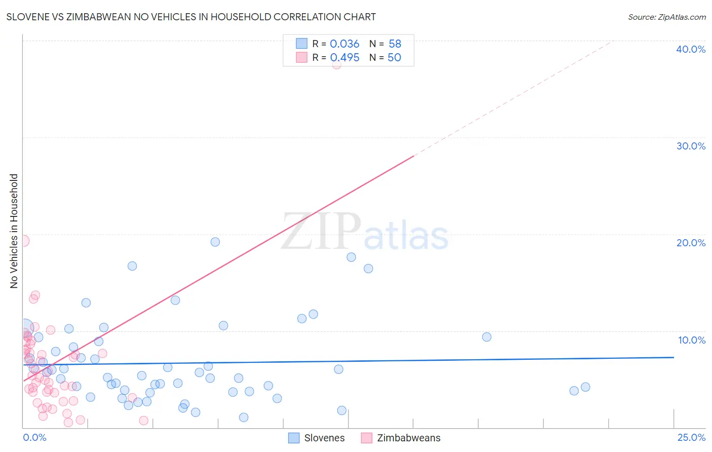 Slovene vs Zimbabwean No Vehicles in Household