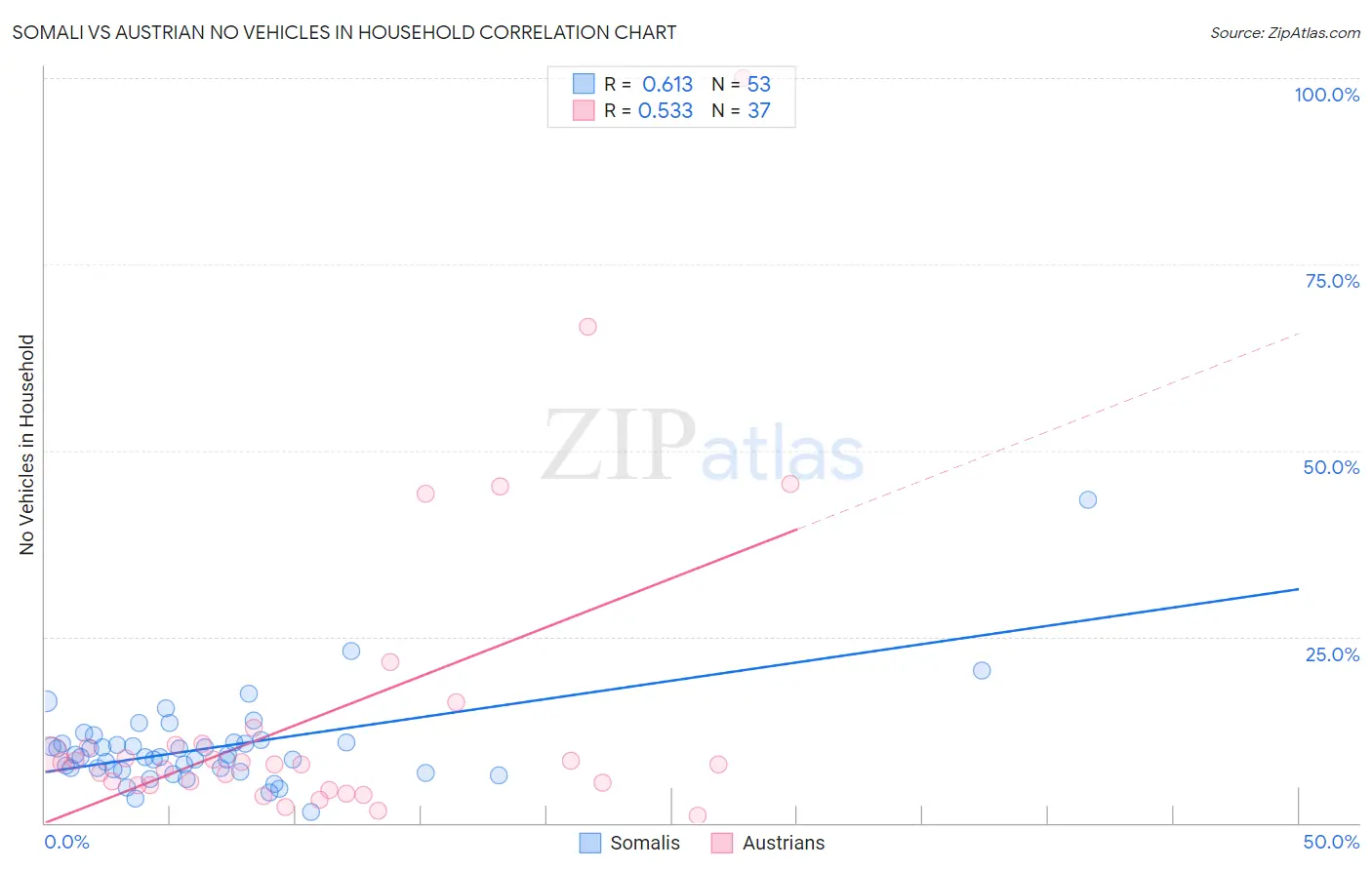 Somali vs Austrian No Vehicles in Household