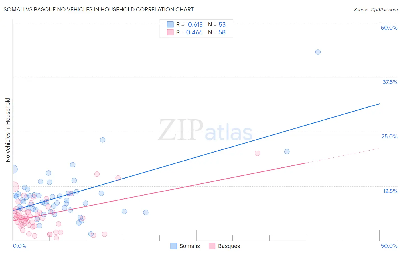 Somali vs Basque No Vehicles in Household