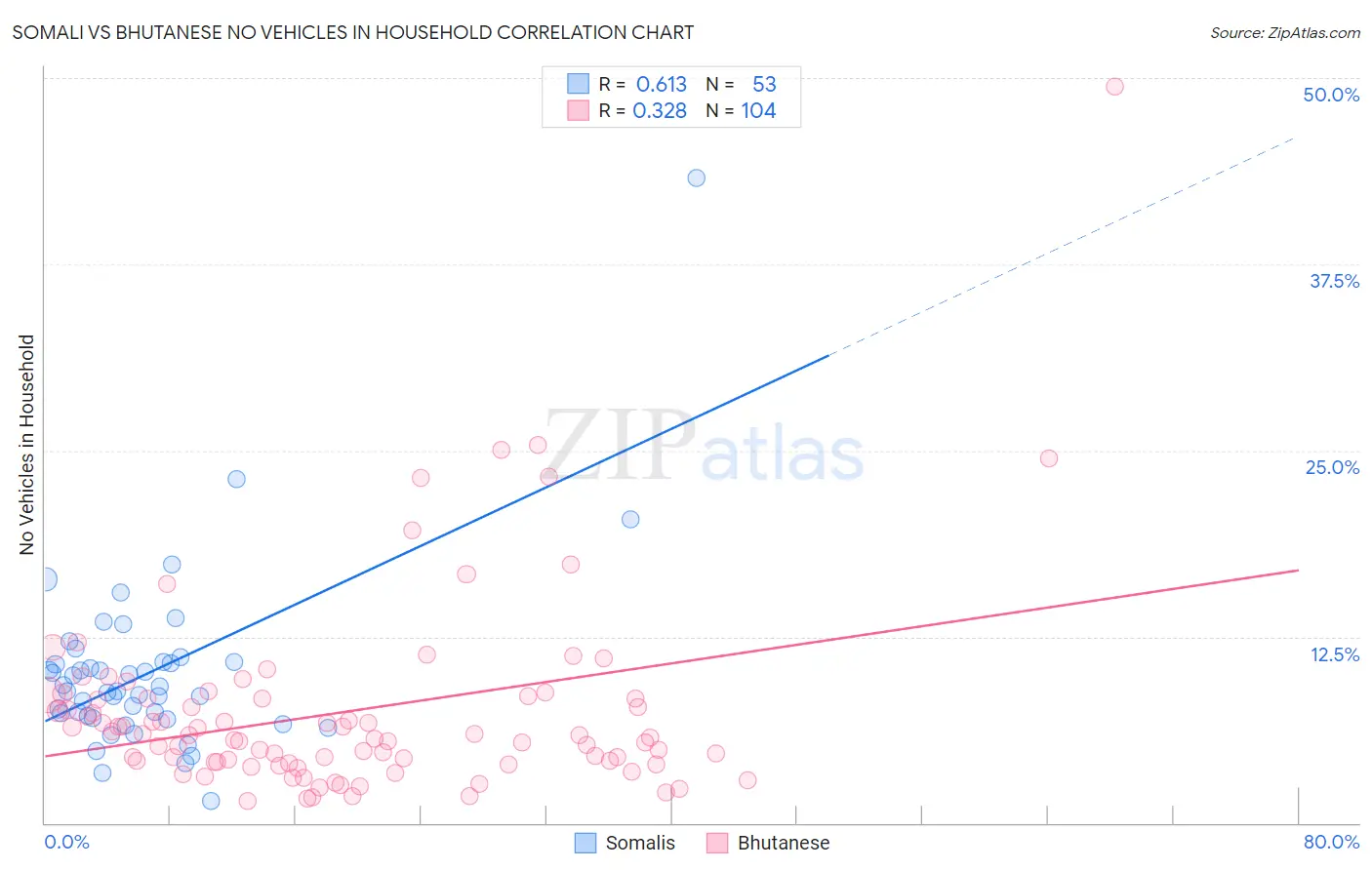 Somali vs Bhutanese No Vehicles in Household