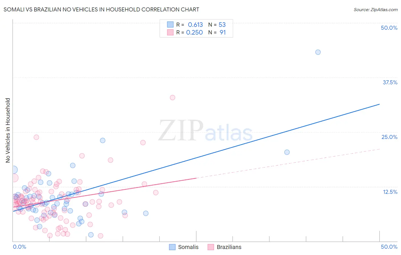 Somali vs Brazilian No Vehicles in Household