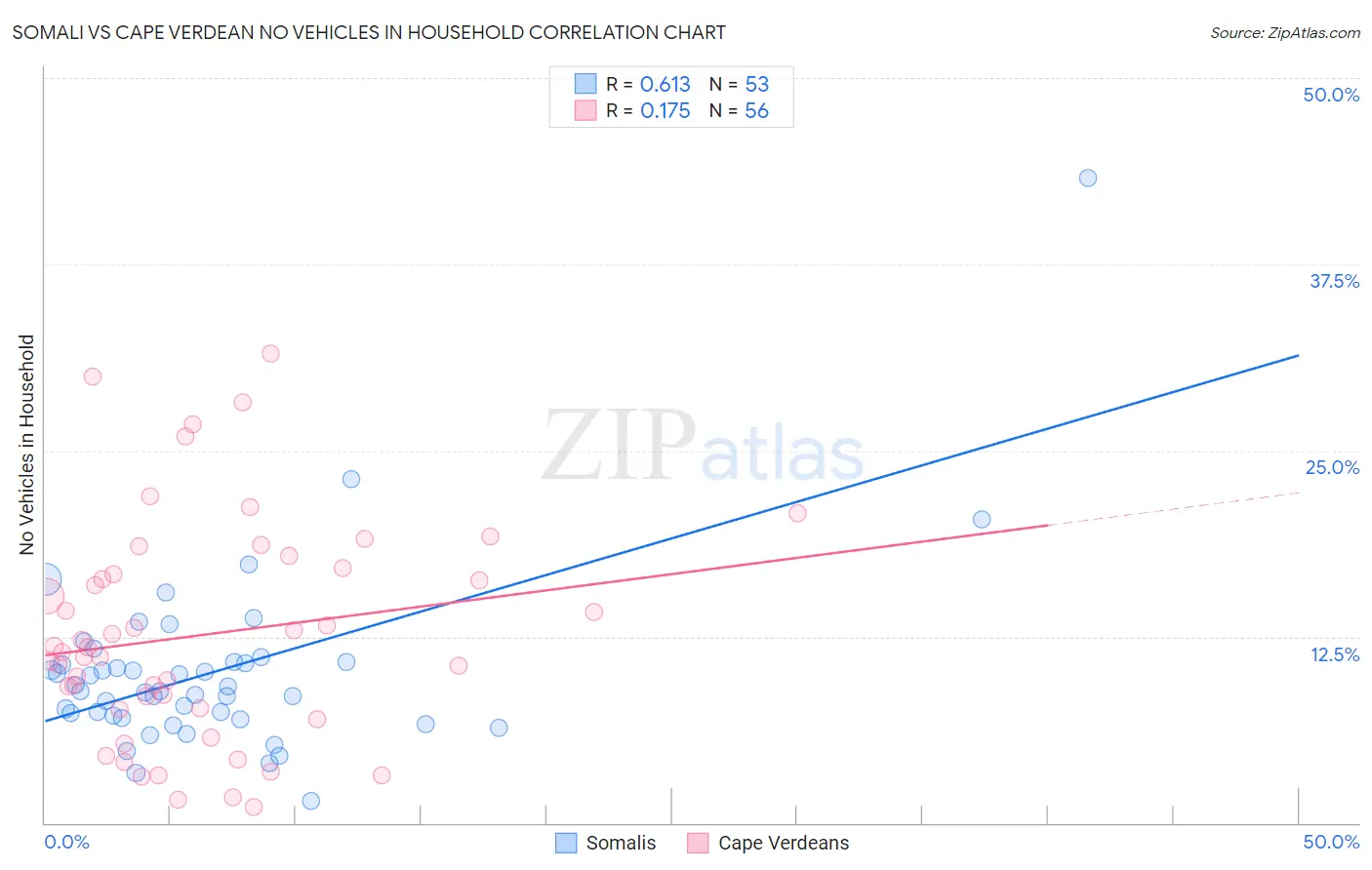 Somali vs Cape Verdean No Vehicles in Household