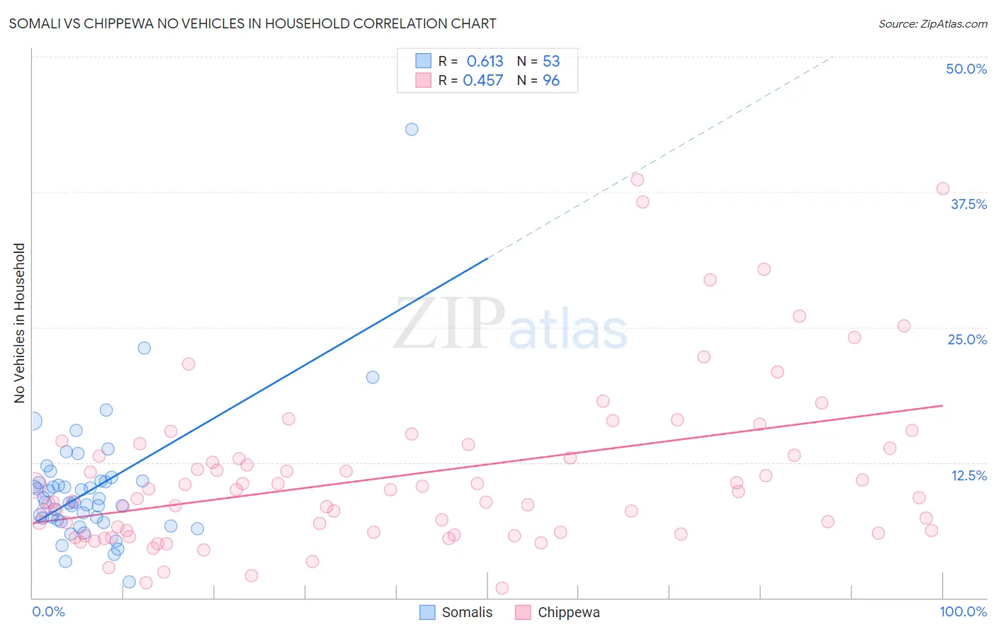 Somali vs Chippewa No Vehicles in Household