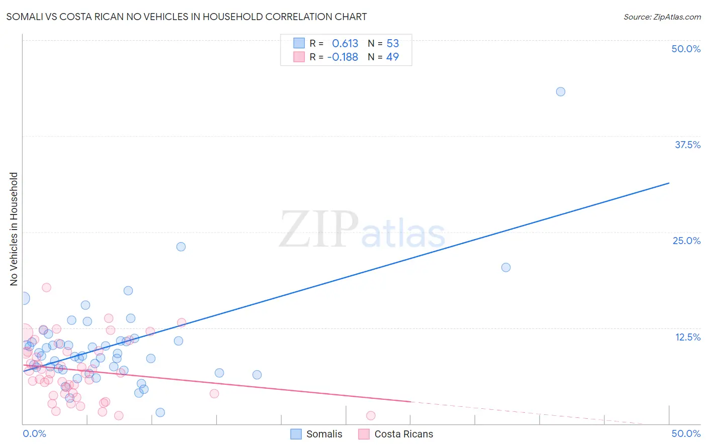 Somali vs Costa Rican No Vehicles in Household