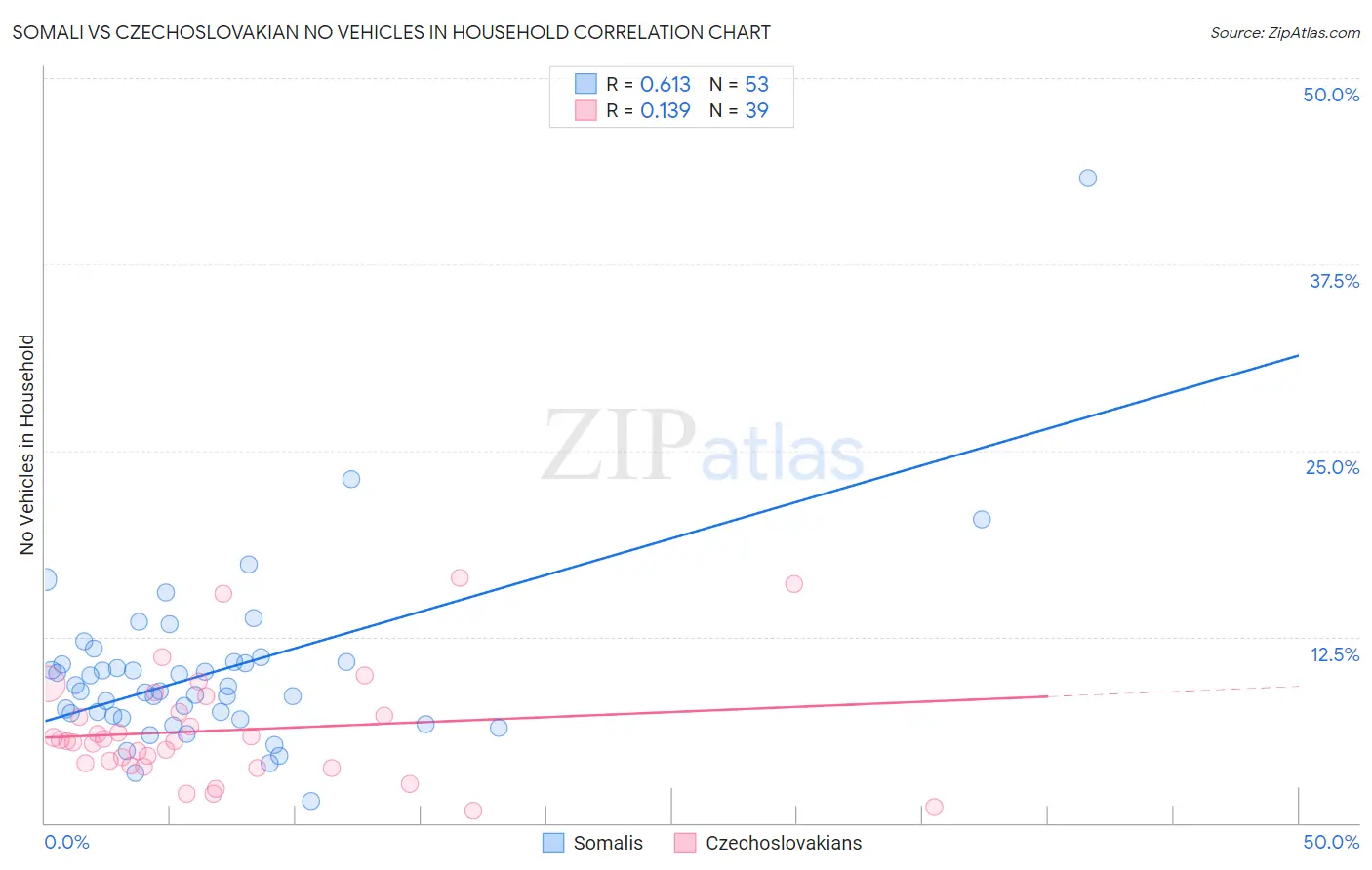 Somali vs Czechoslovakian No Vehicles in Household