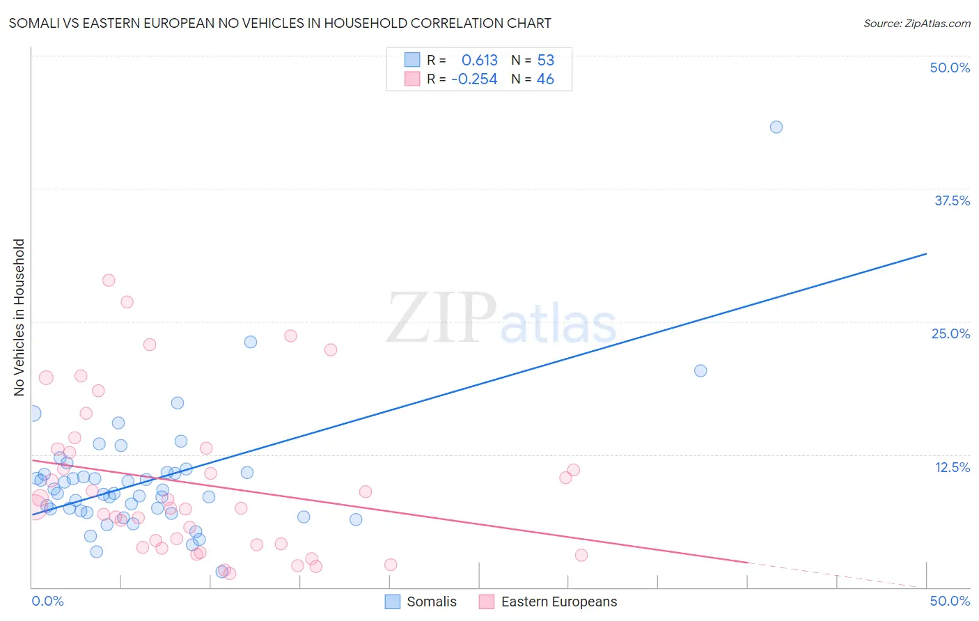 Somali vs Eastern European No Vehicles in Household