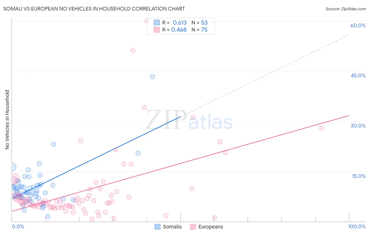 Somali vs European No Vehicles in Household