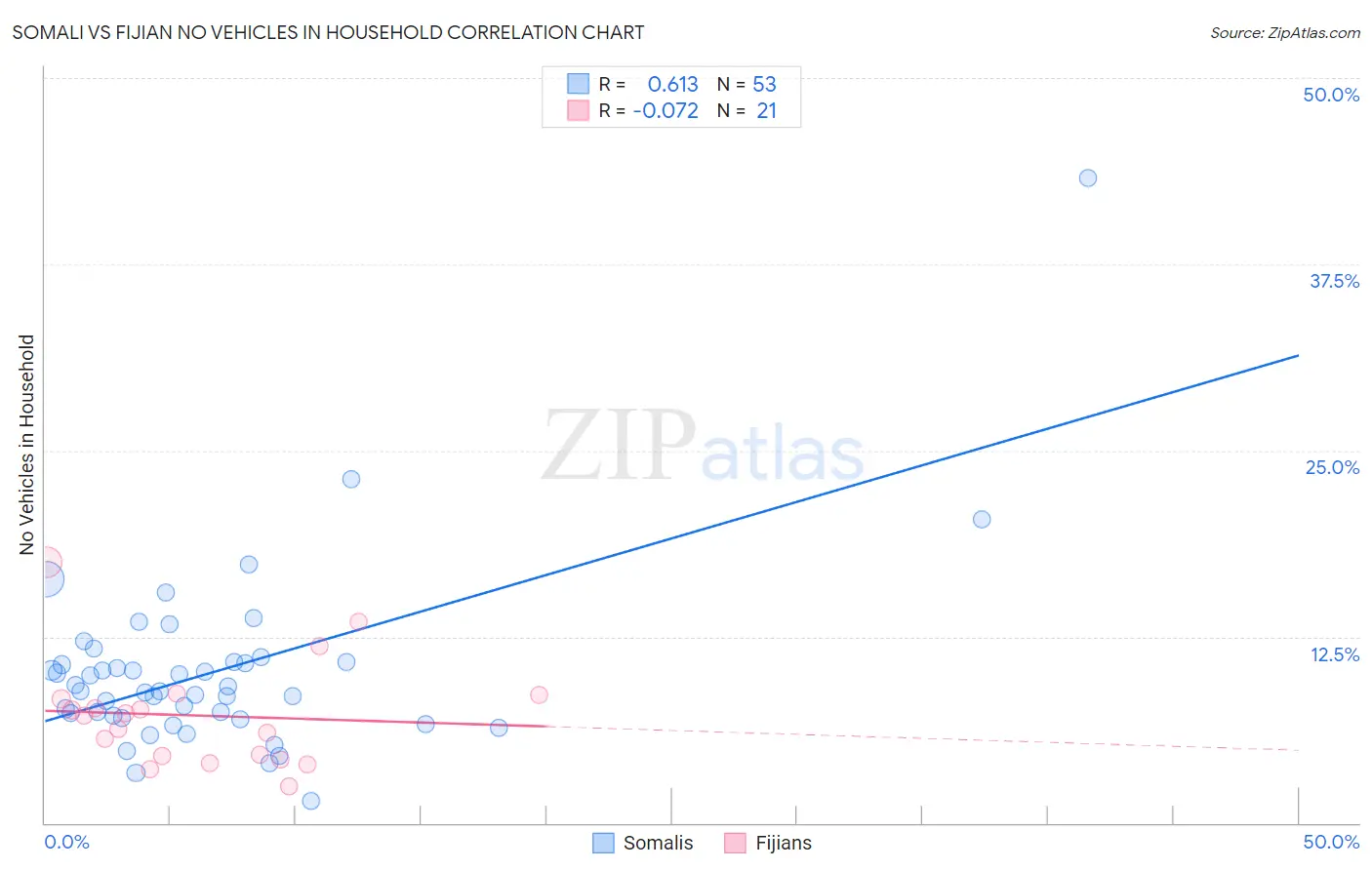 Somali vs Fijian No Vehicles in Household