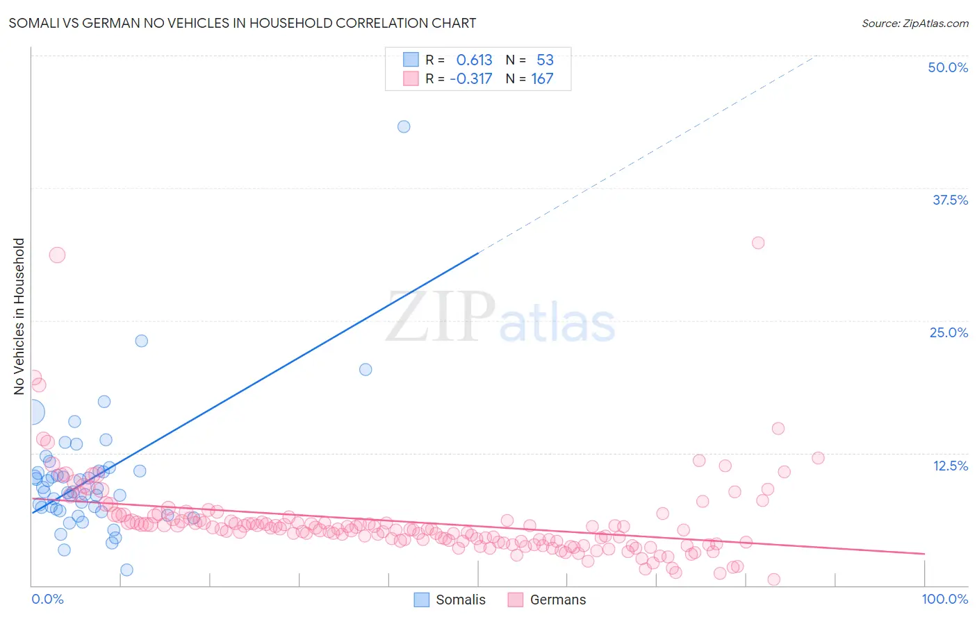 Somali vs German No Vehicles in Household