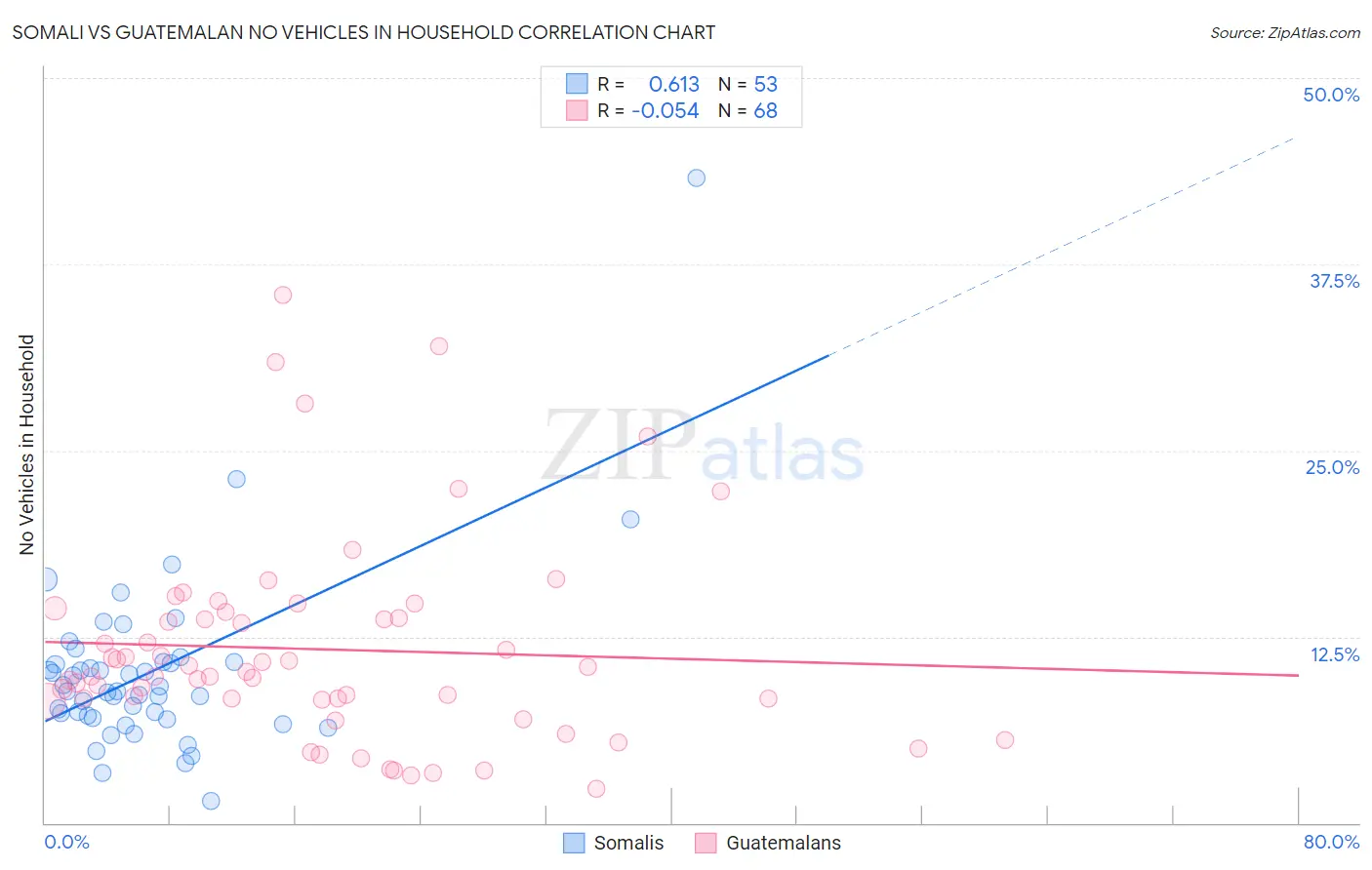 Somali vs Guatemalan No Vehicles in Household