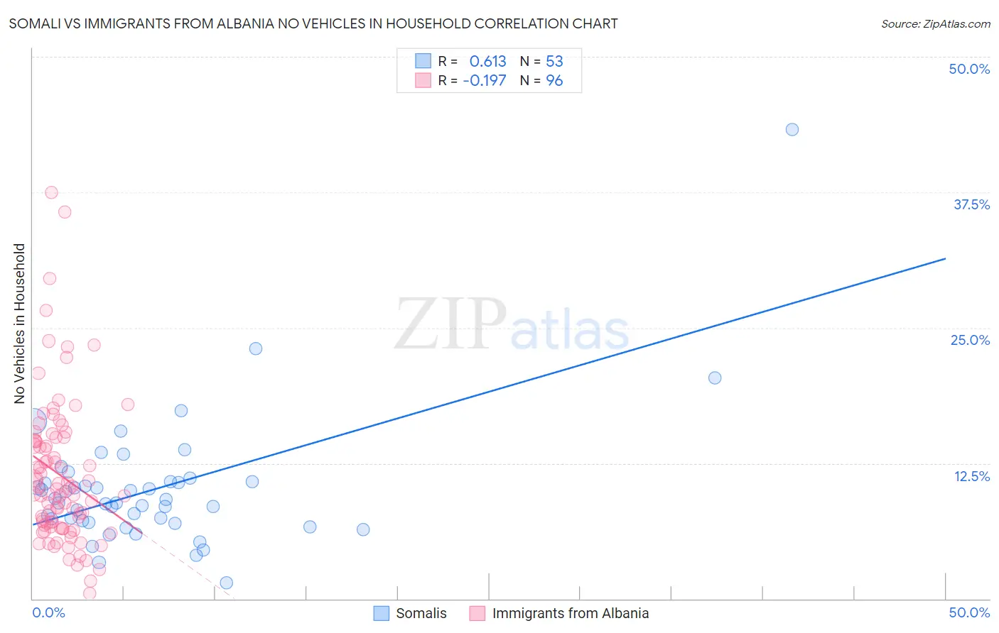 Somali vs Immigrants from Albania No Vehicles in Household