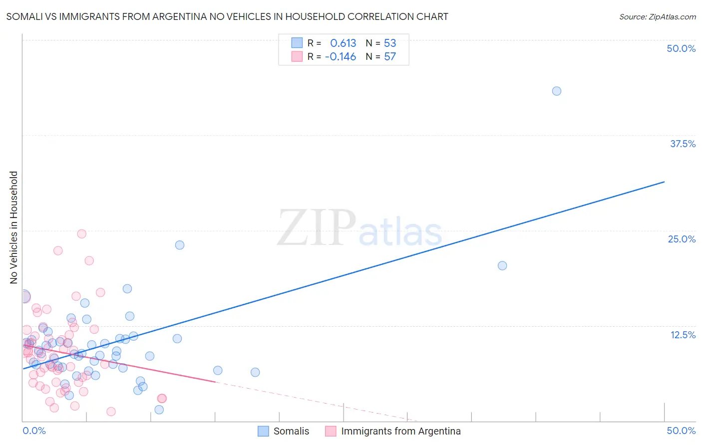 Somali vs Immigrants from Argentina No Vehicles in Household