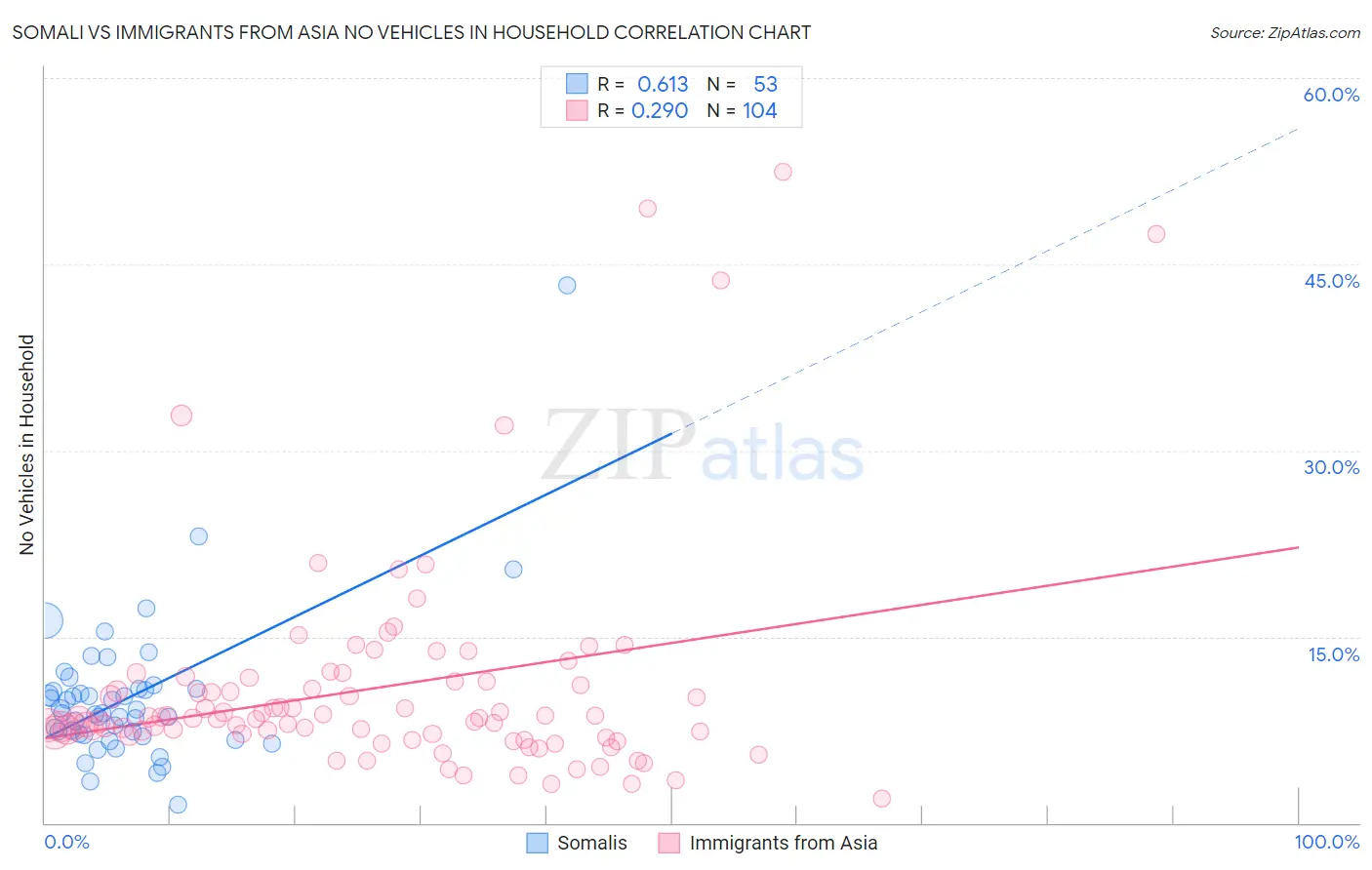Somali vs Immigrants from Asia No Vehicles in Household