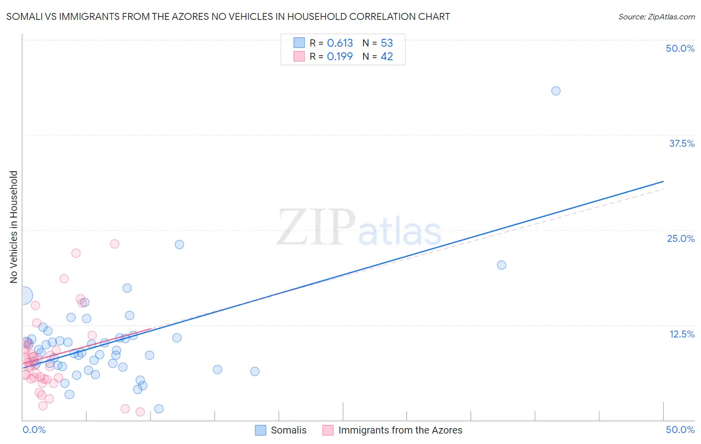 Somali vs Immigrants from the Azores No Vehicles in Household