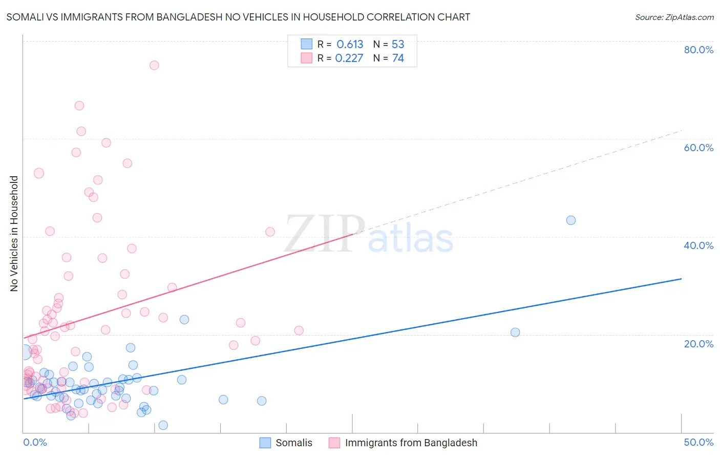 Somali vs Immigrants from Bangladesh No Vehicles in Household