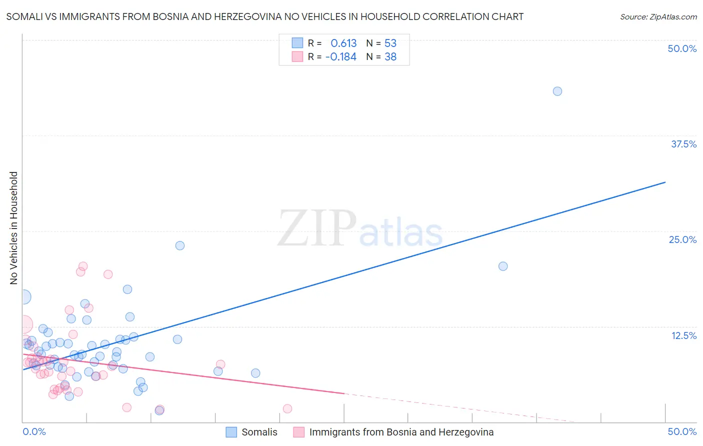 Somali vs Immigrants from Bosnia and Herzegovina No Vehicles in Household