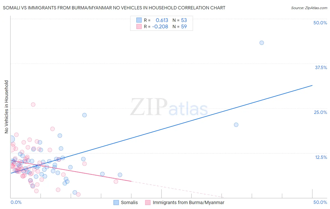 Somali vs Immigrants from Burma/Myanmar No Vehicles in Household