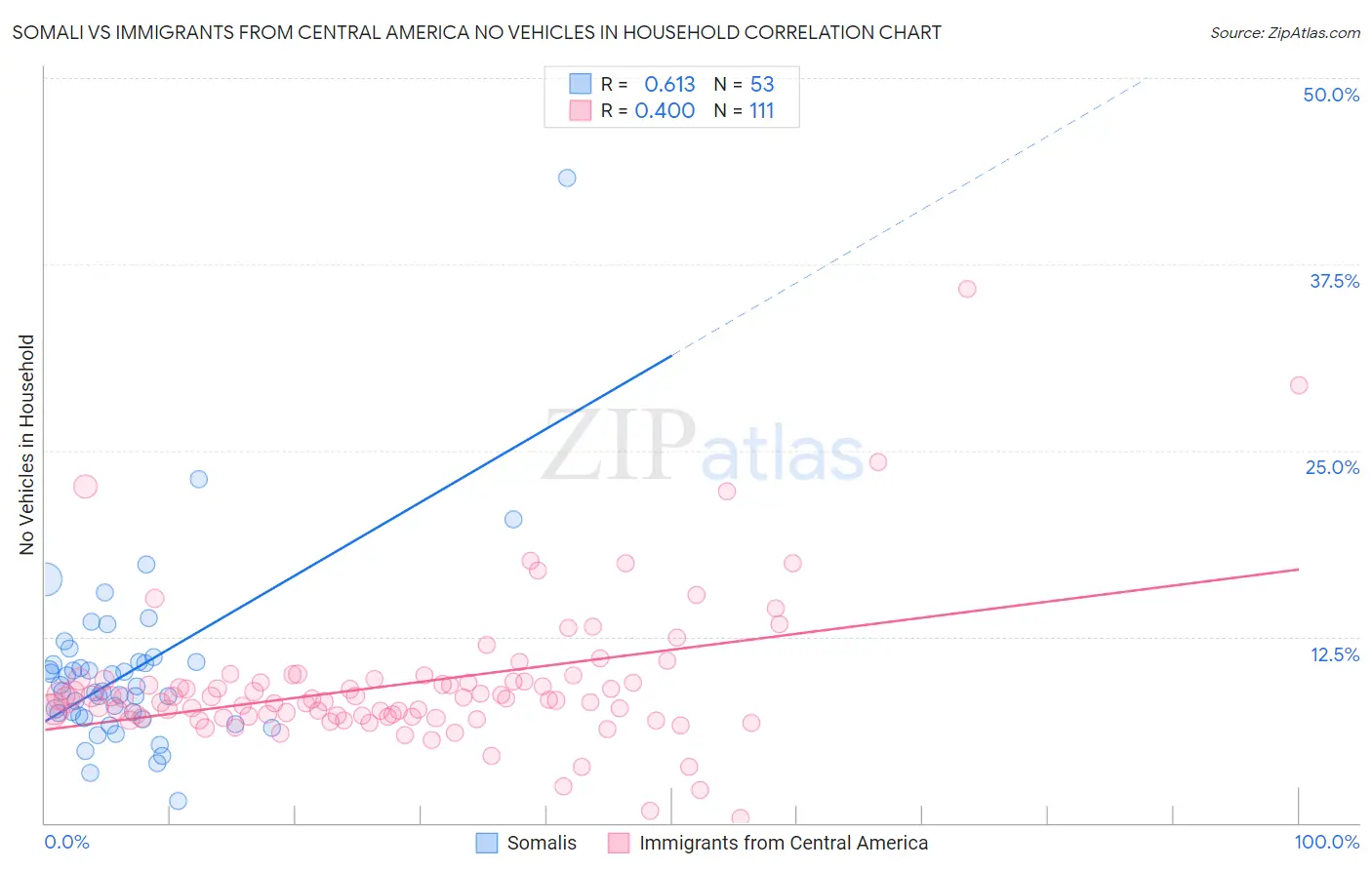 Somali vs Immigrants from Central America No Vehicles in Household