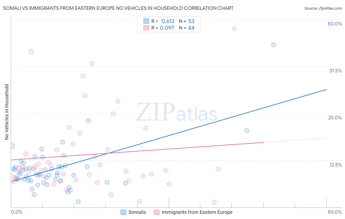 Somali vs Immigrants from Eastern Europe No Vehicles in Household