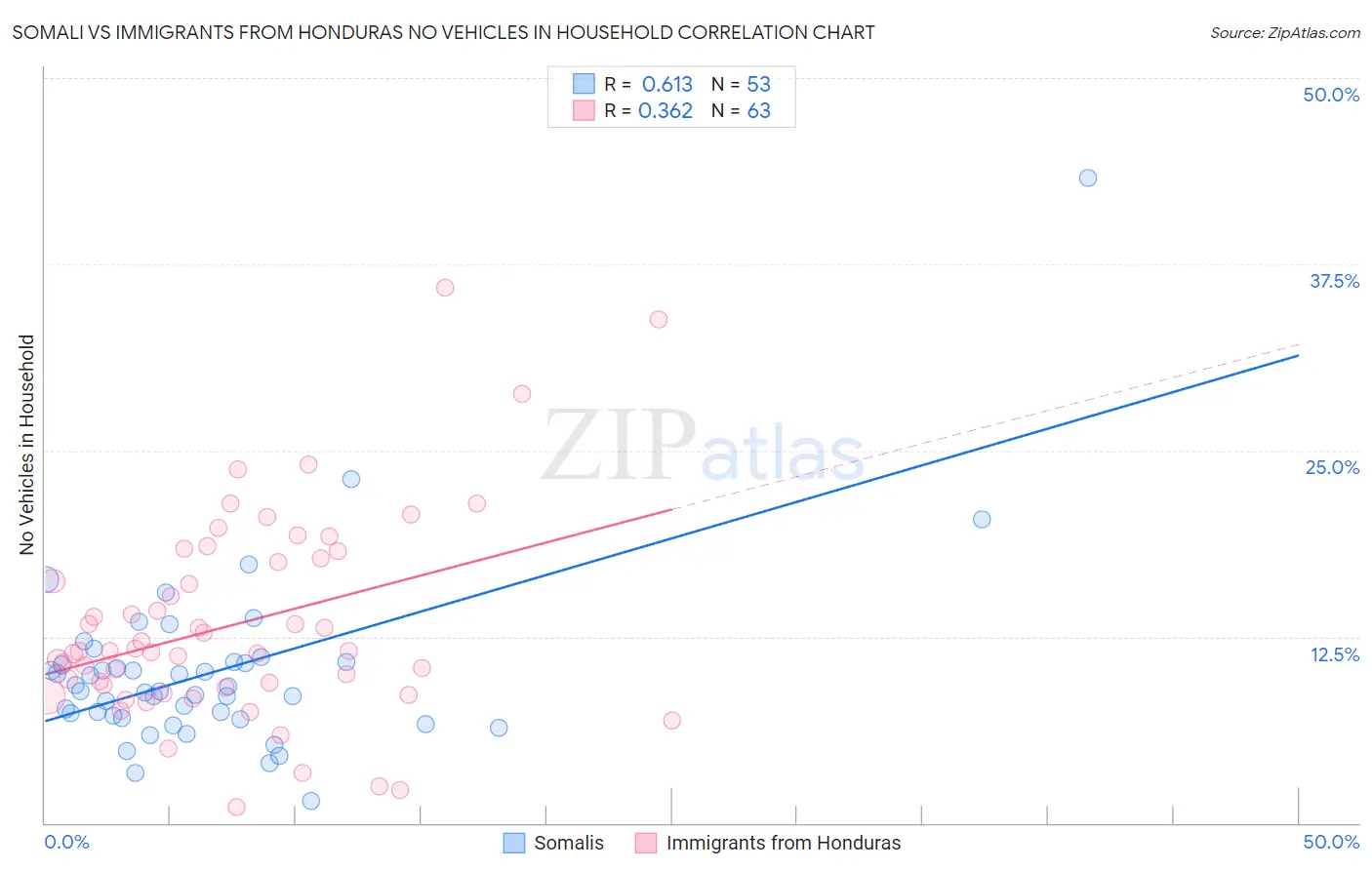 Somali vs Immigrants from Honduras No Vehicles in Household