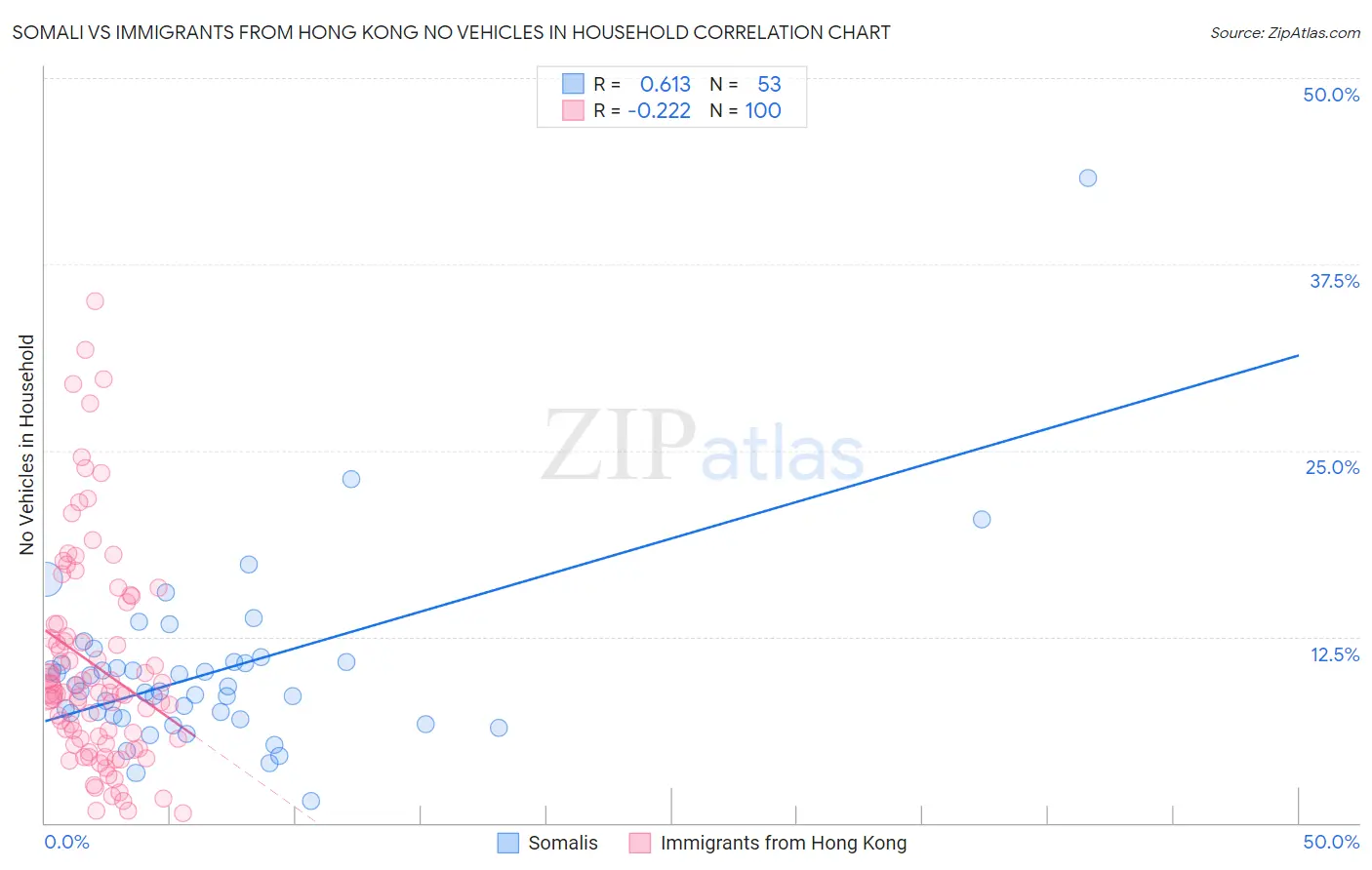 Somali vs Immigrants from Hong Kong No Vehicles in Household
