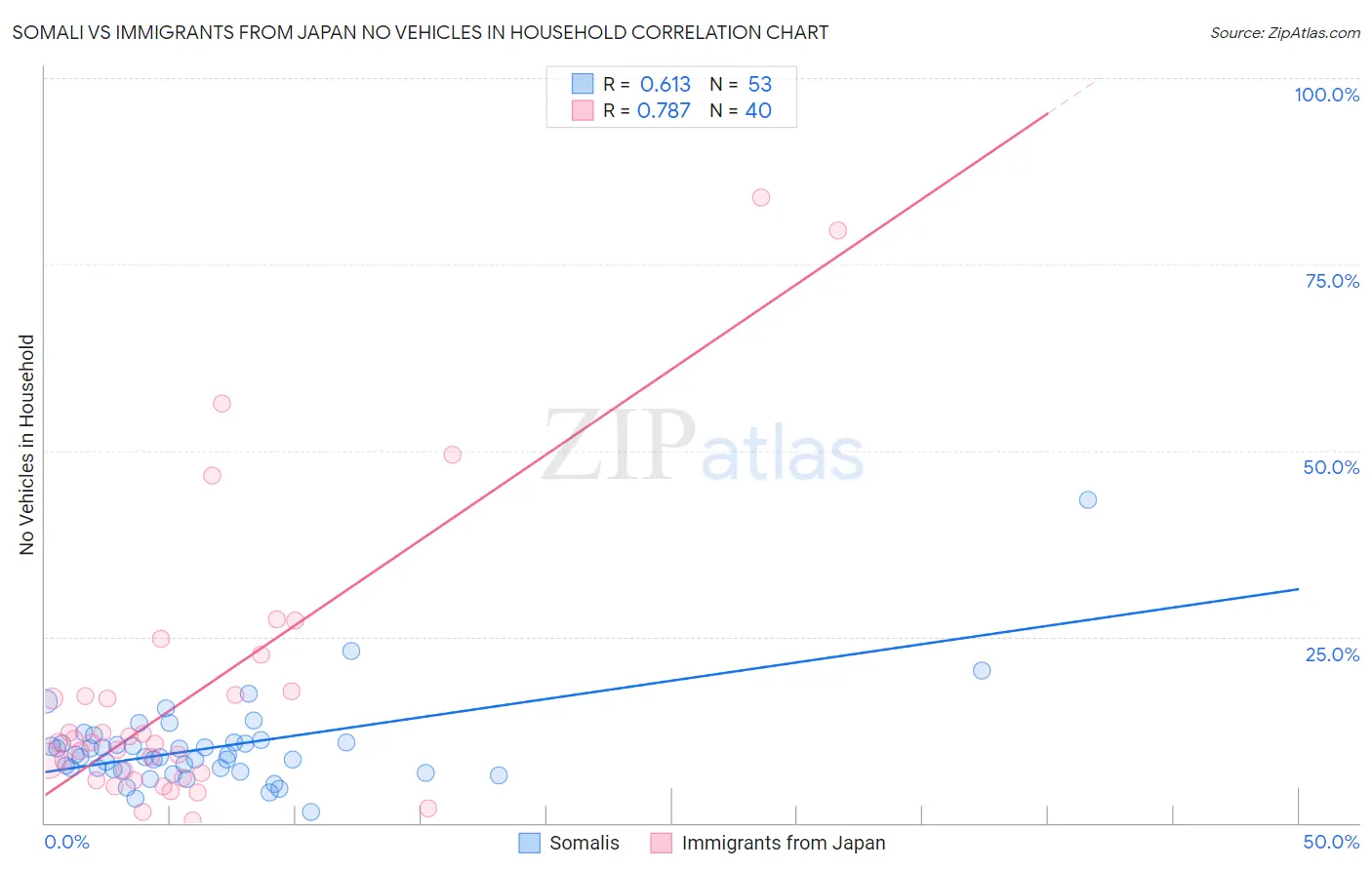 Somali vs Immigrants from Japan No Vehicles in Household