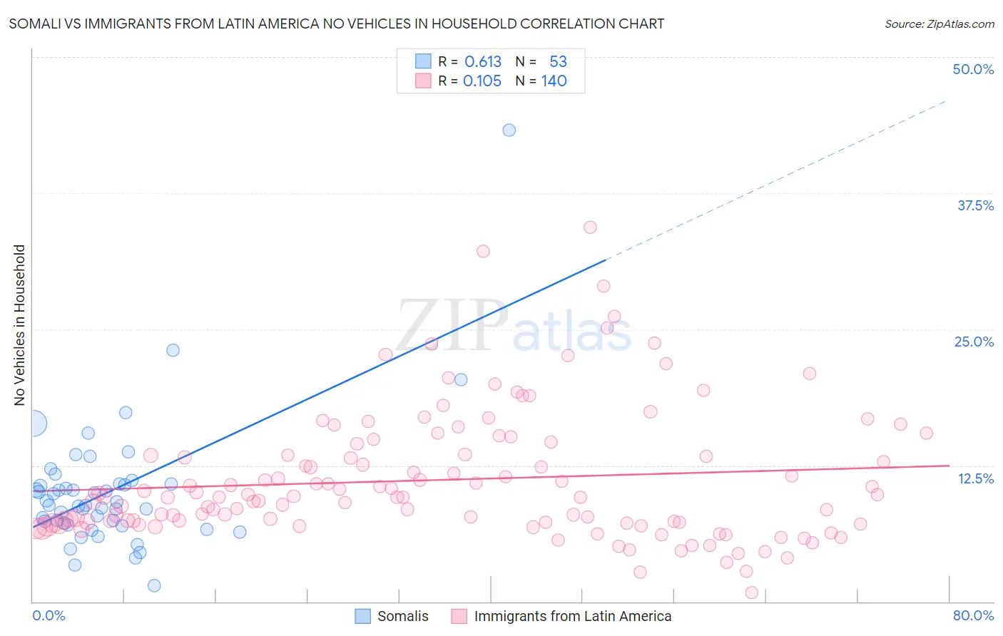 Somali vs Immigrants from Latin America No Vehicles in Household