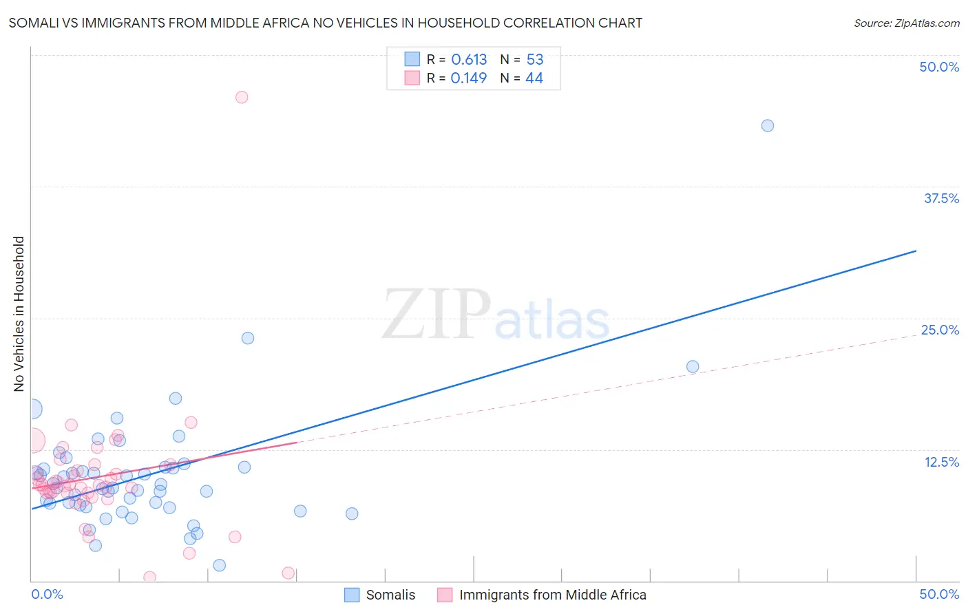 Somali vs Immigrants from Middle Africa No Vehicles in Household