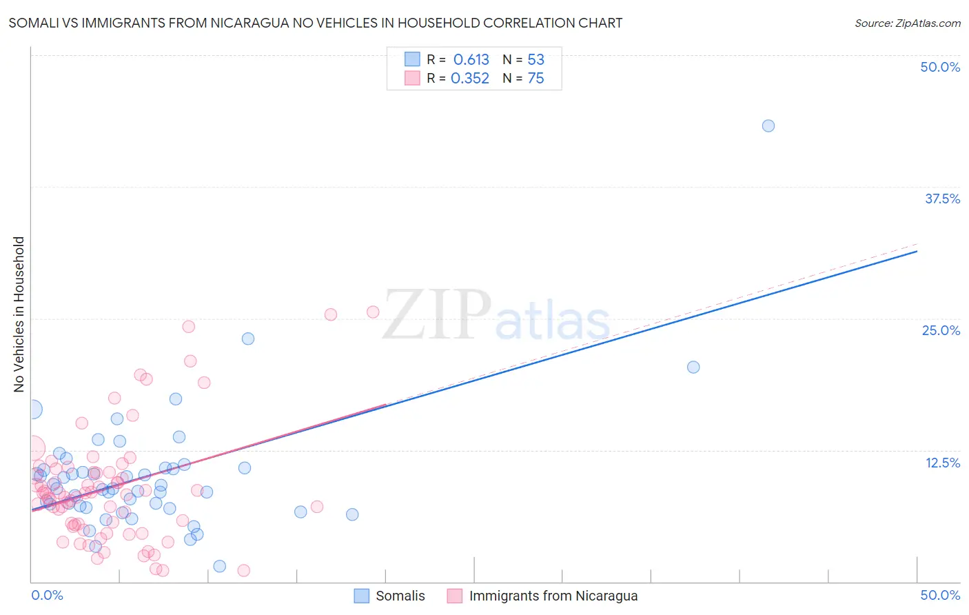 Somali vs Immigrants from Nicaragua No Vehicles in Household