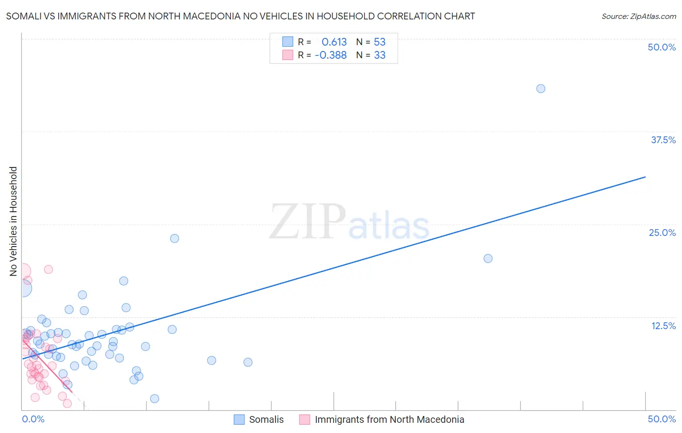 Somali vs Immigrants from North Macedonia No Vehicles in Household