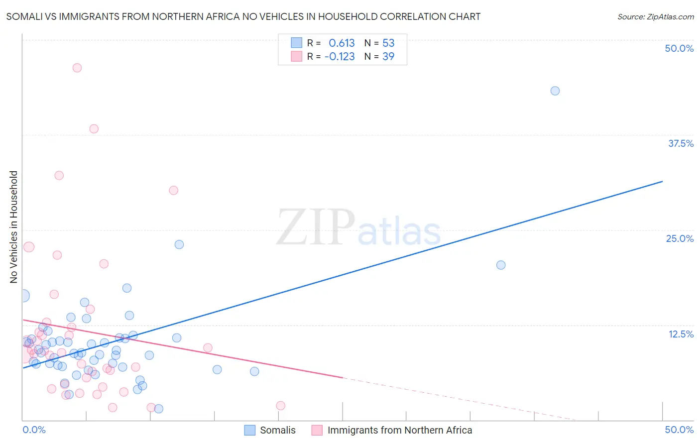 Somali vs Immigrants from Northern Africa No Vehicles in Household