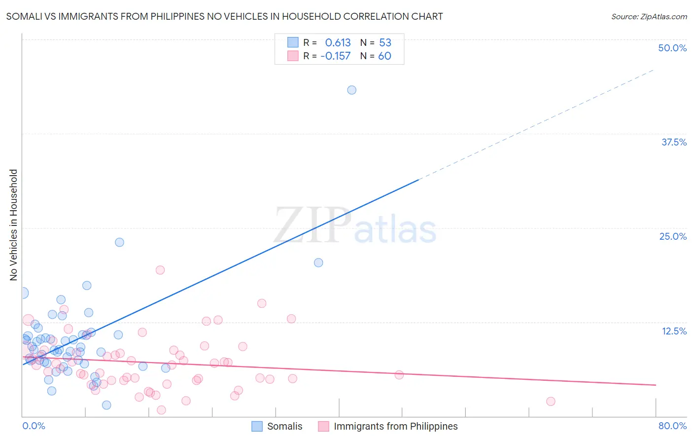 Somali vs Immigrants from Philippines No Vehicles in Household