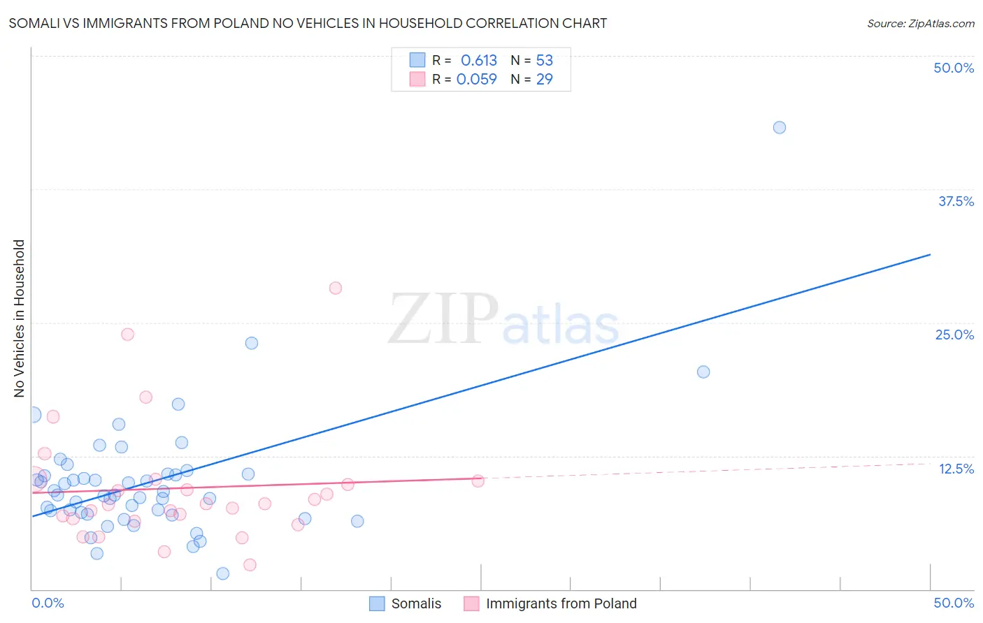 Somali vs Immigrants from Poland No Vehicles in Household