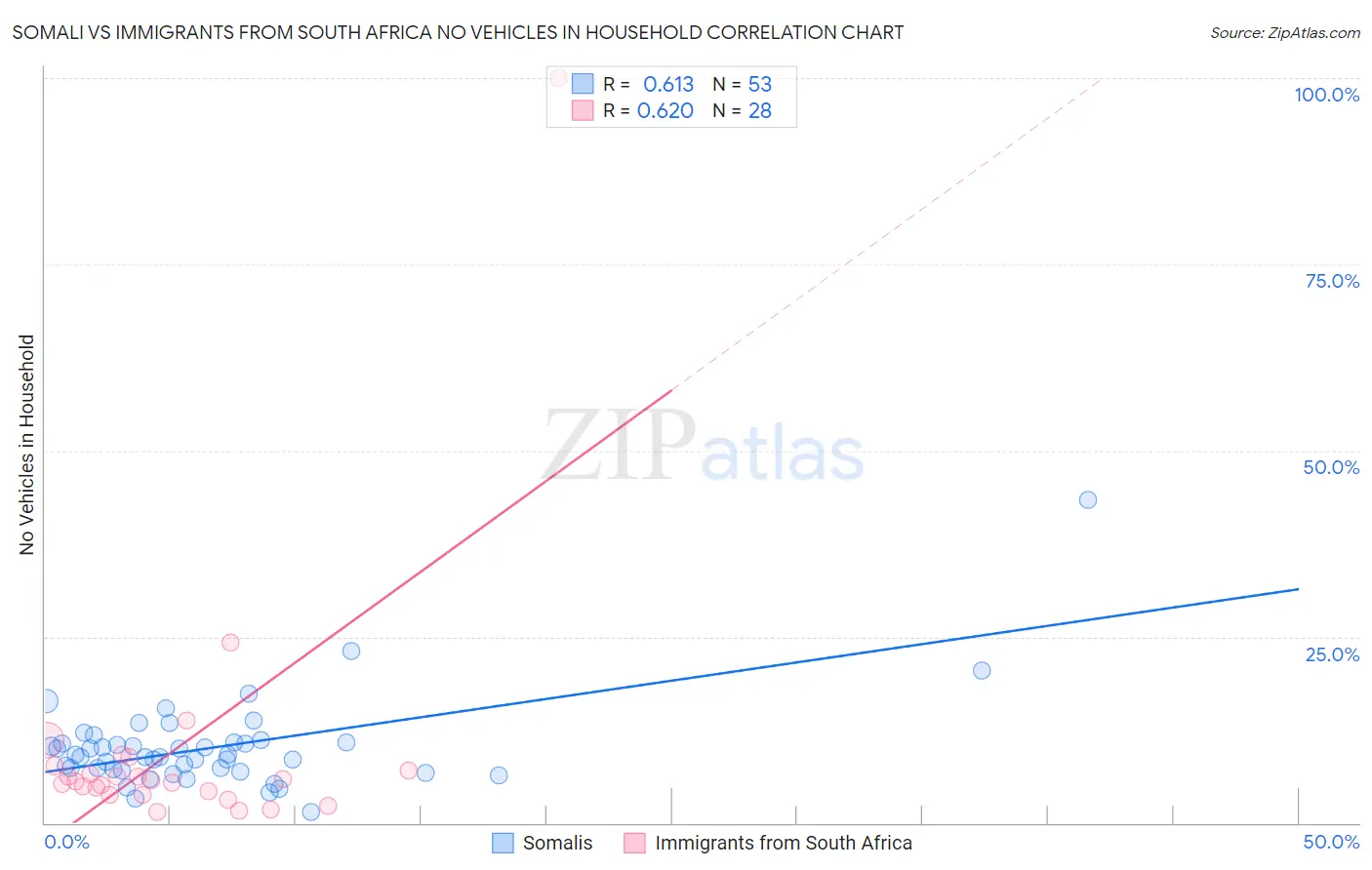 Somali vs Immigrants from South Africa No Vehicles in Household