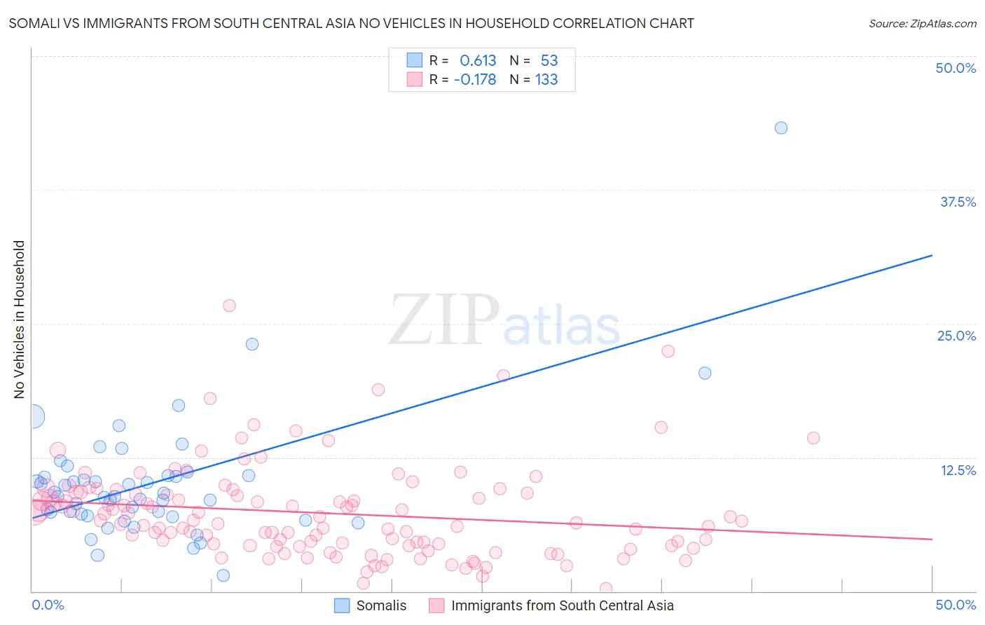 Somali vs Immigrants from South Central Asia No Vehicles in Household