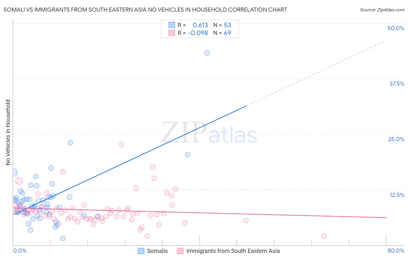 Somali vs Immigrants from South Eastern Asia No Vehicles in Household