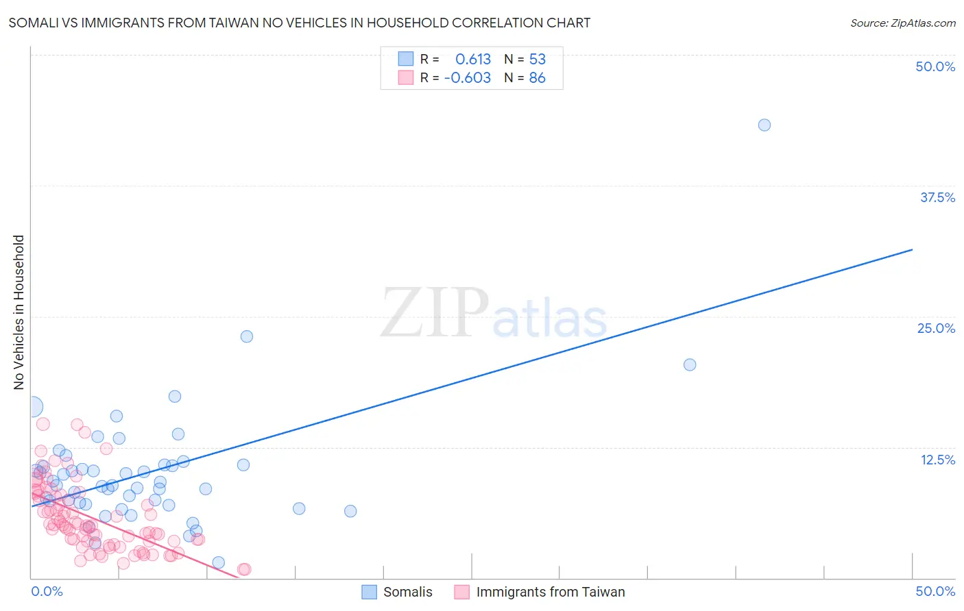 Somali vs Immigrants from Taiwan No Vehicles in Household