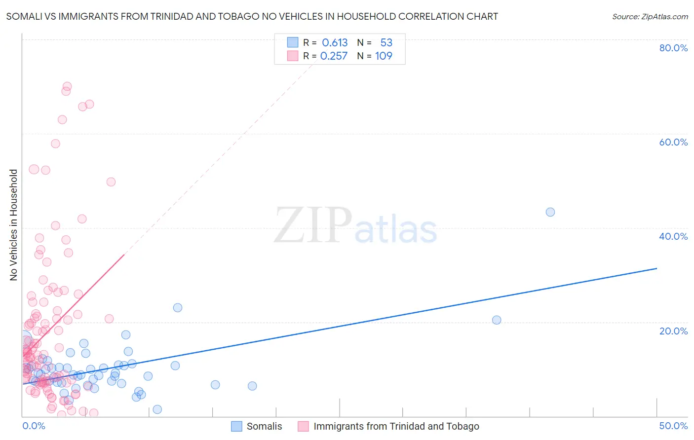 Somali vs Immigrants from Trinidad and Tobago No Vehicles in Household