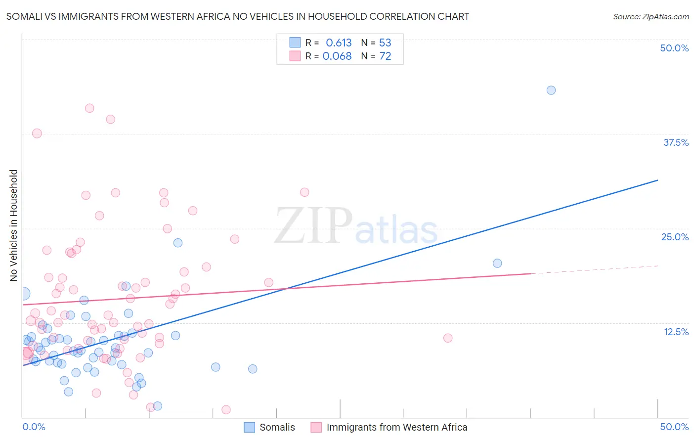 Somali vs Immigrants from Western Africa No Vehicles in Household