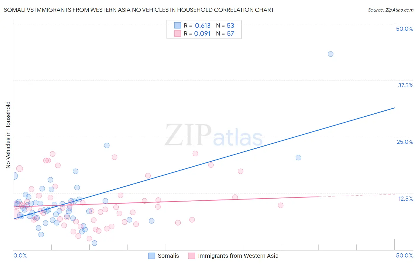 Somali vs Immigrants from Western Asia No Vehicles in Household