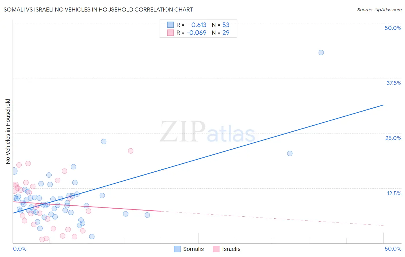 Somali vs Israeli No Vehicles in Household