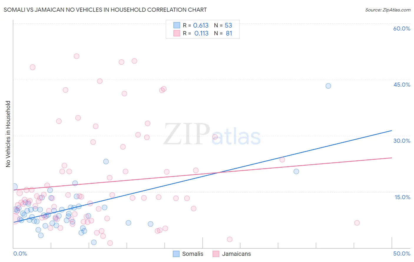 Somali vs Jamaican No Vehicles in Household