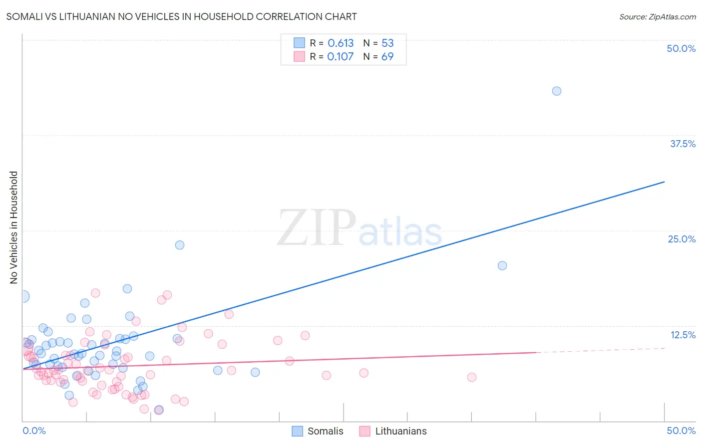 Somali vs Lithuanian No Vehicles in Household