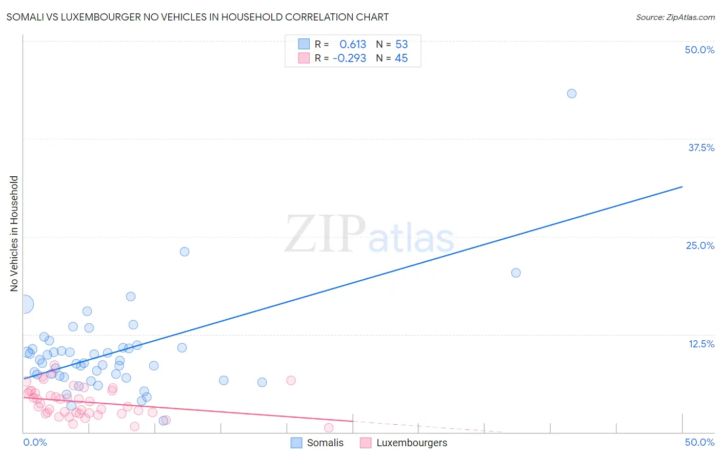 Somali vs Luxembourger No Vehicles in Household