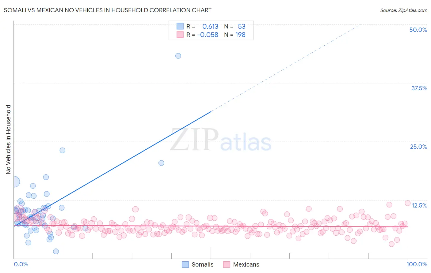 Somali vs Mexican No Vehicles in Household