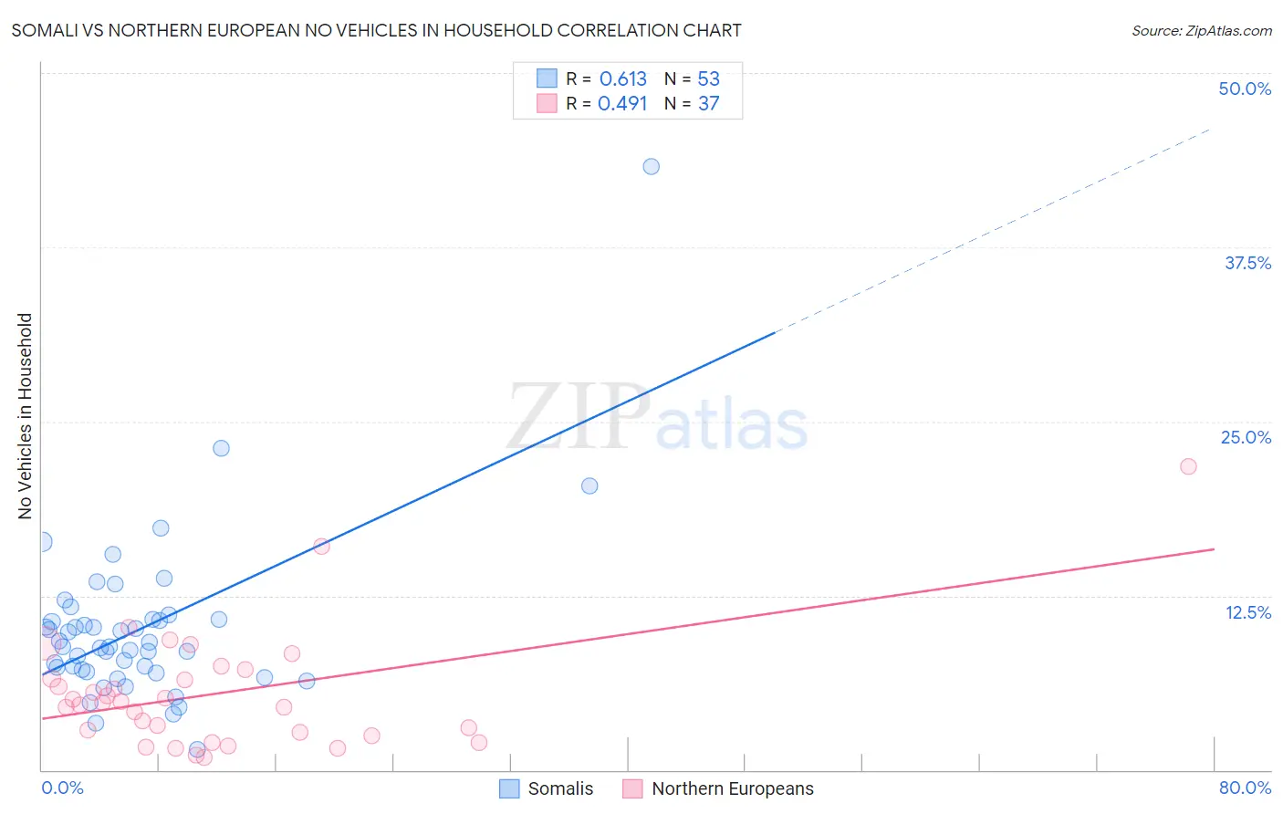 Somali vs Northern European No Vehicles in Household