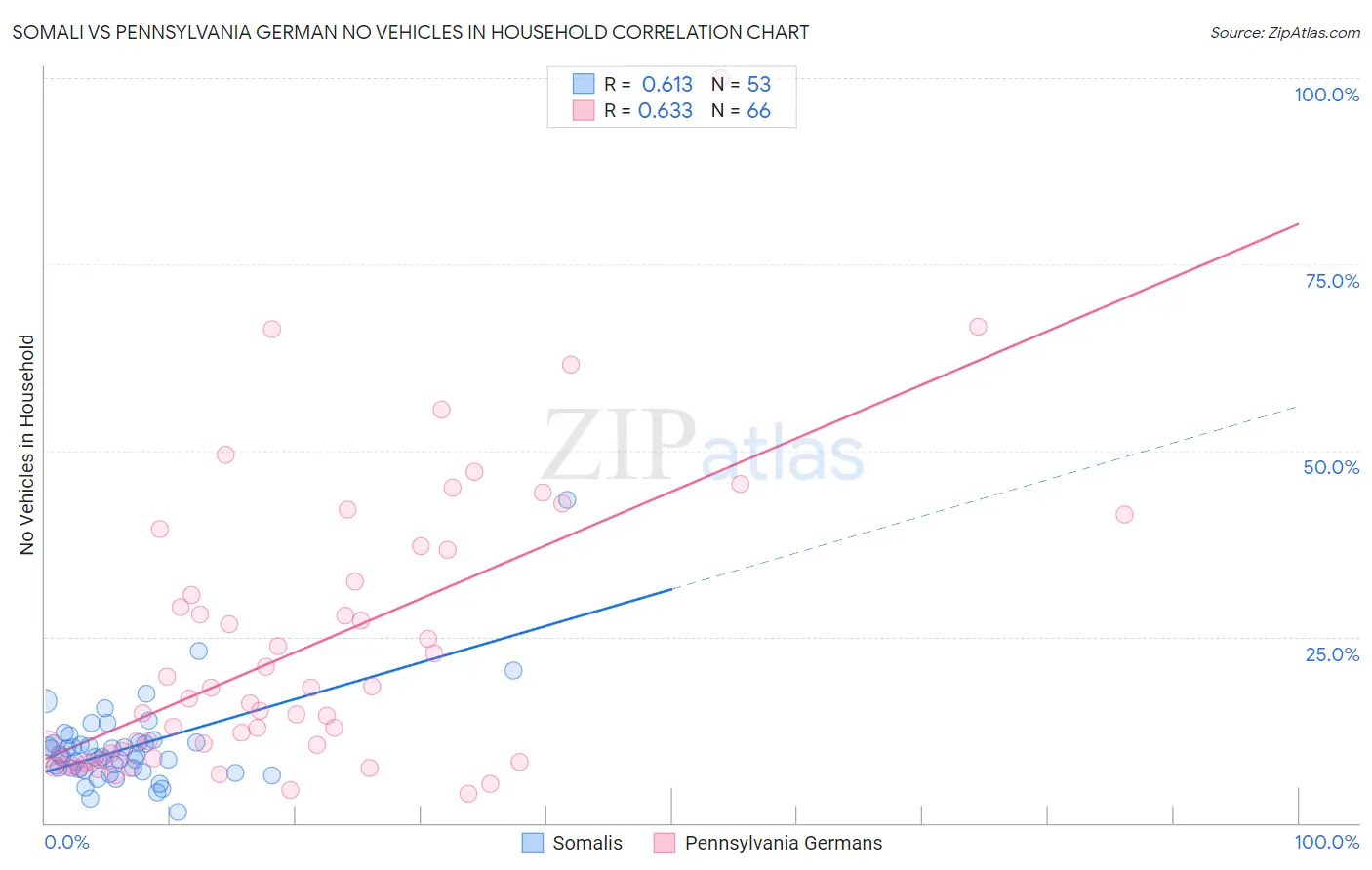 Somali vs Pennsylvania German No Vehicles in Household